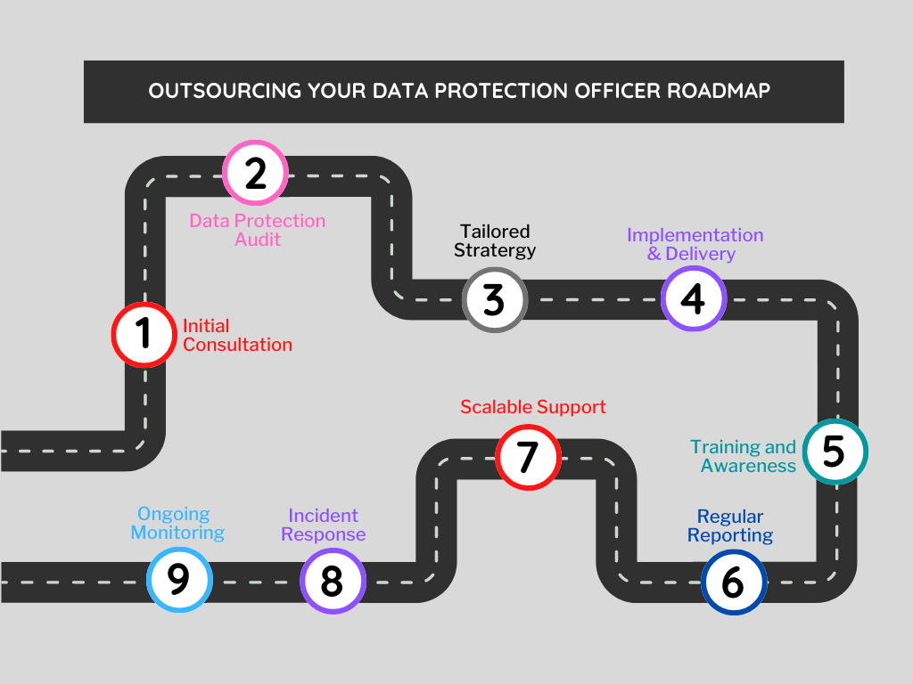 Outsourcing your Data Protection Officer Roadmap